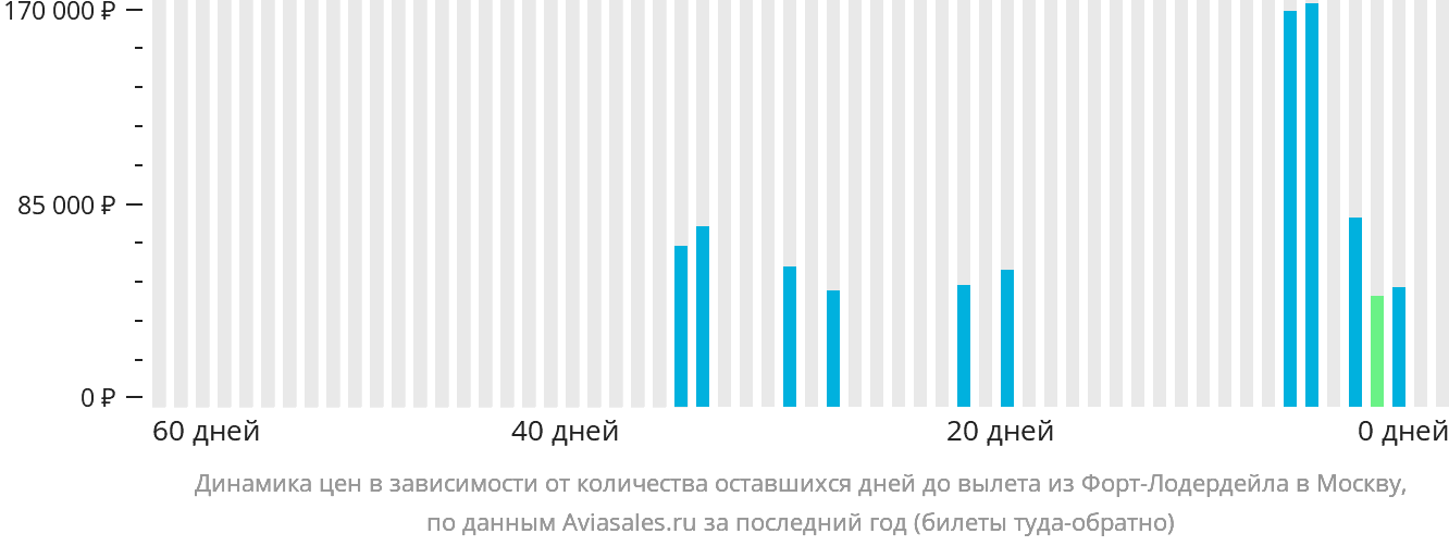 Динамика цен в зависимости от количества оставшихся дней до вылета из Форт-Лодердейла в Москву