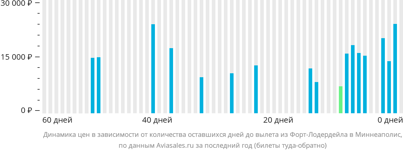 Динамика цен в зависимости от количества оставшихся дней до вылета из Форт-Лодердейла в Миннеаполис