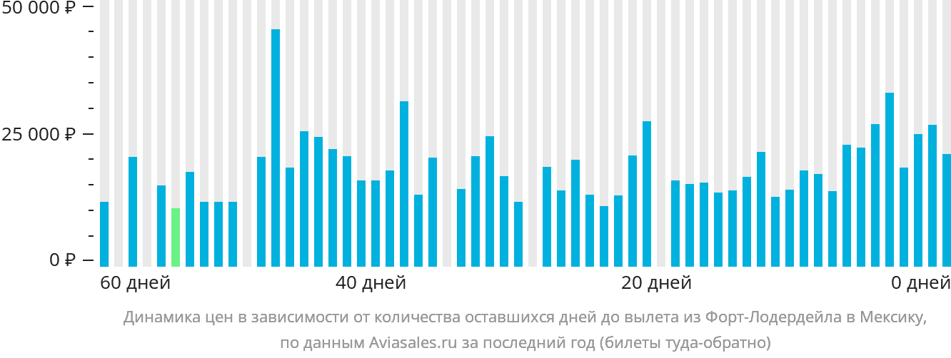 Динамика цен в зависимости от количества оставшихся дней до вылета из Форт-Лодердейла в Мексику