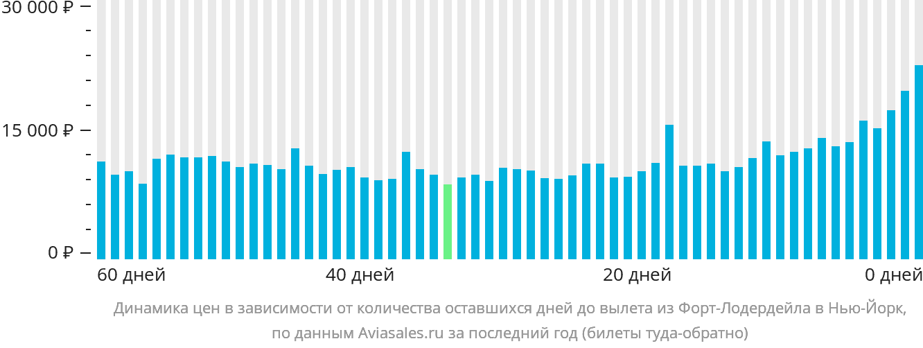 Динамика цен в зависимости от количества оставшихся дней до вылета из Форт-Лодердейла в Нью-Йорк