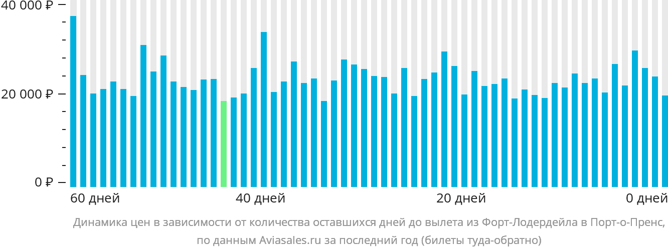 Динамика цен в зависимости от количества оставшихся дней до вылета из Форт-Лодердейла в Порт-о-Пренс