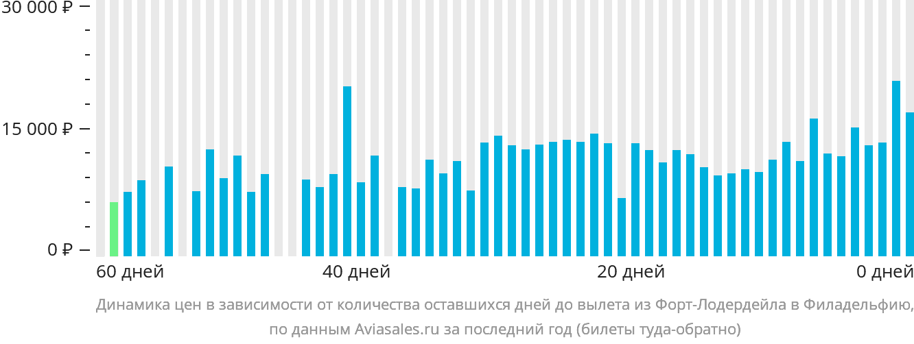 Динамика цен в зависимости от количества оставшихся дней до вылета из Форт-Лодердейла в Филадельфию