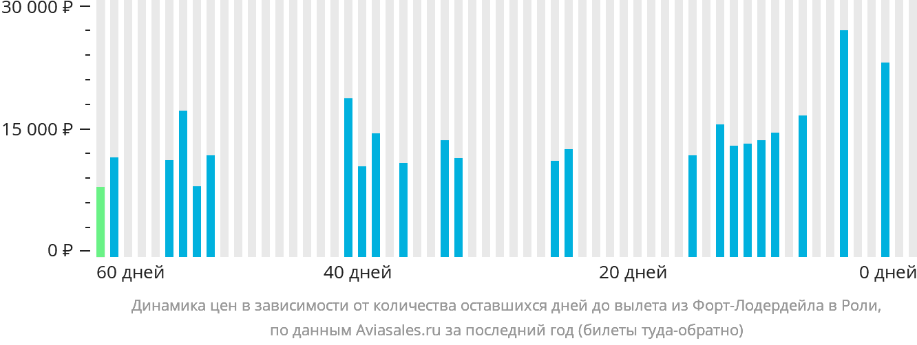 Динамика цен в зависимости от количества оставшихся дней до вылета из Форт-Лодердейла в Роли