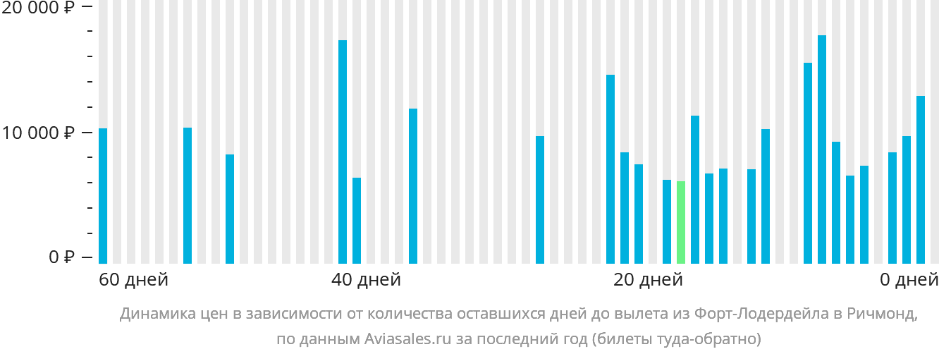 Динамика цен в зависимости от количества оставшихся дней до вылета из Форт-Лодердейла в Ричмонд