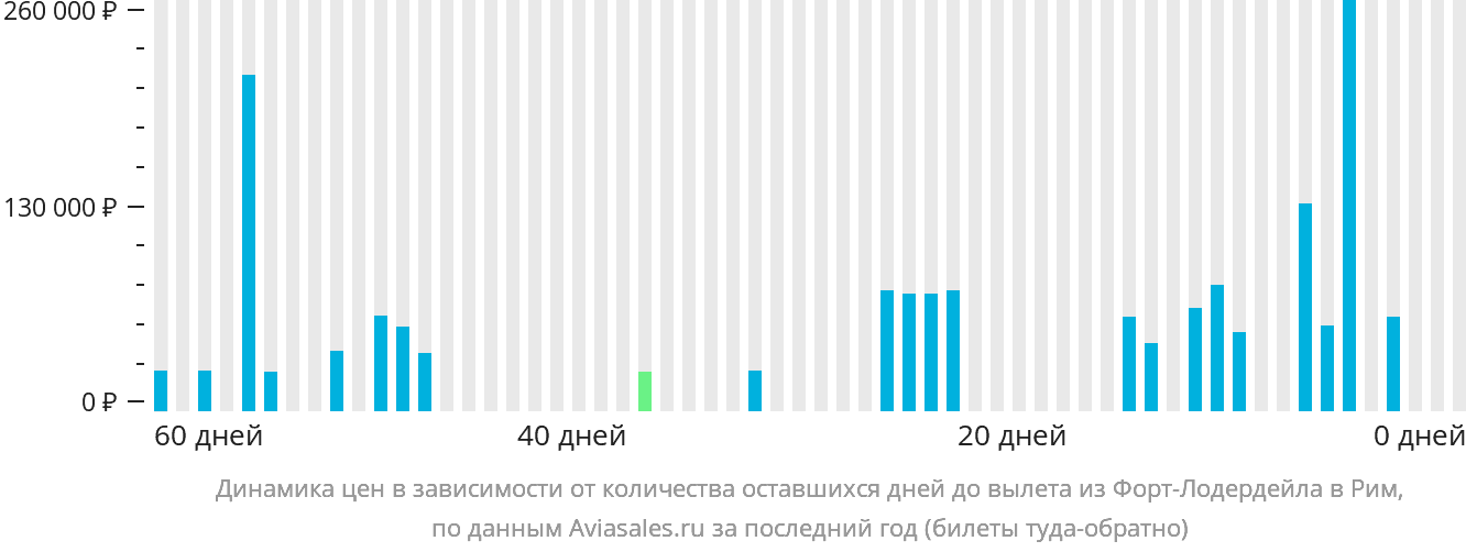 Динамика цен в зависимости от количества оставшихся дней до вылета из Форт-Лодердейла в Рим