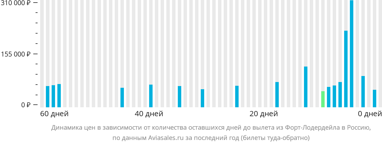 Динамика цен в зависимости от количества оставшихся дней до вылета из Форт-Лодердейла в Россию