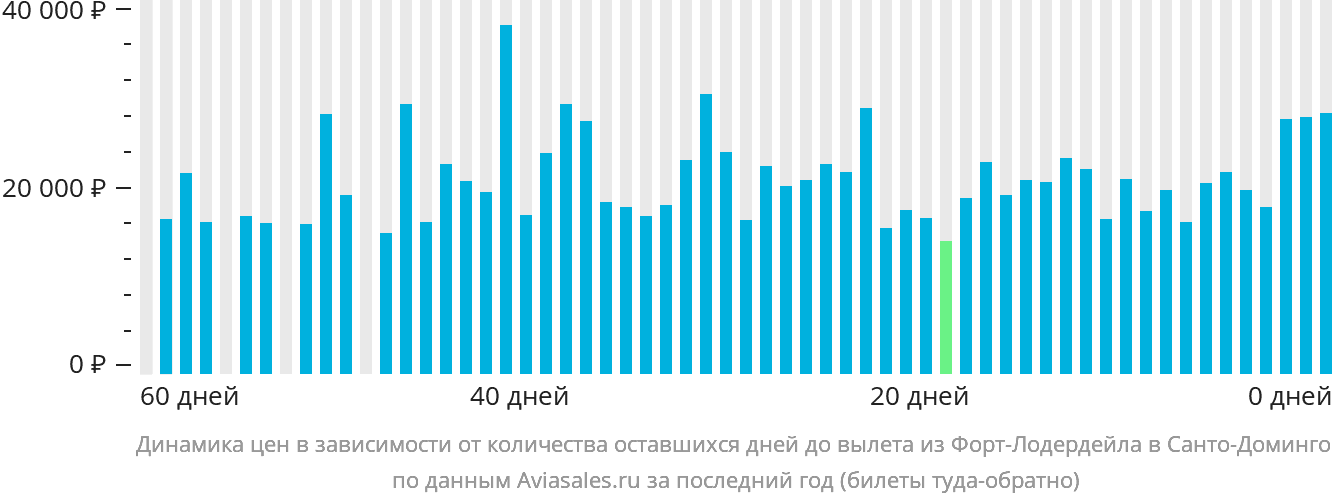Динамика цен в зависимости от количества оставшихся дней до вылета из Форт-Лодердейла в Санто-Доминго