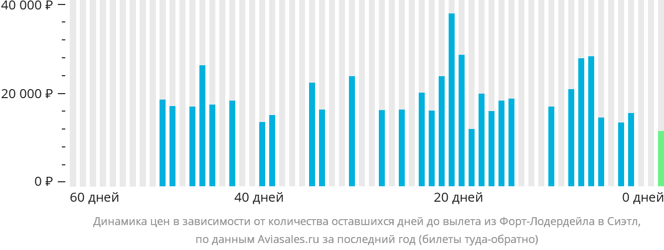 Динамика цен в зависимости от количества оставшихся дней до вылета из Форт-Лодердейла в Сиэтл