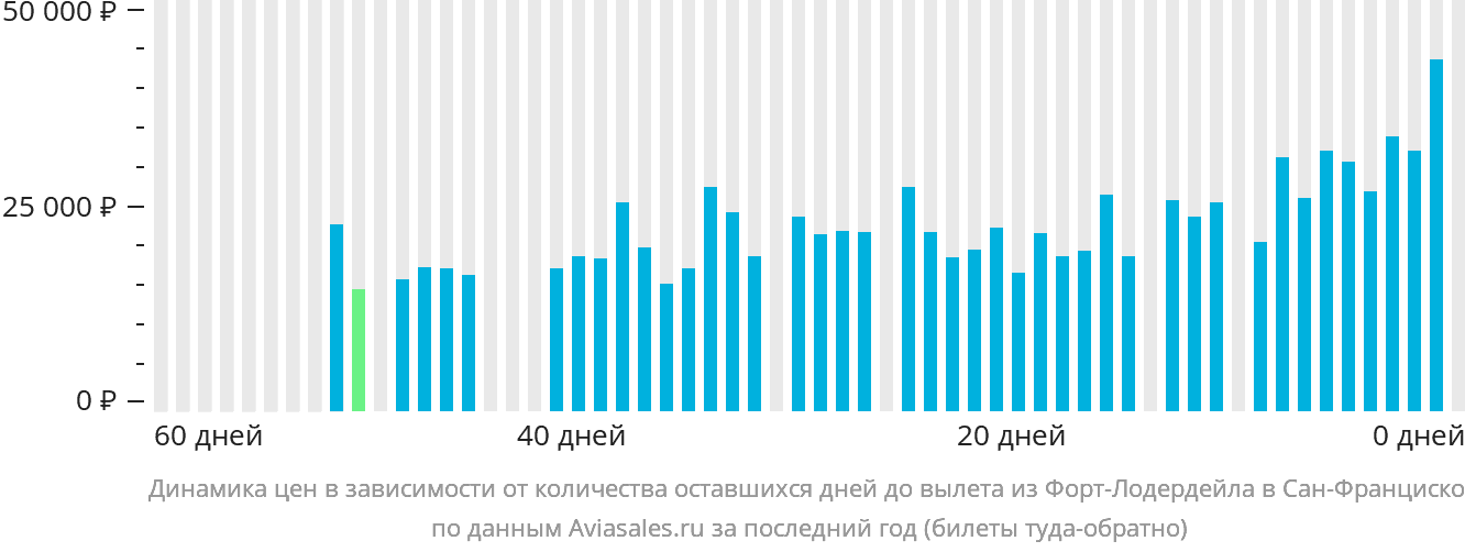Динамика цен в зависимости от количества оставшихся дней до вылета из Форт-Лодердейла в Сан-Франциско