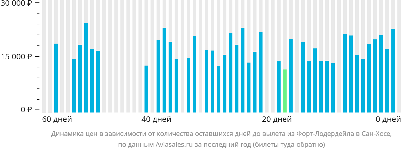 Динамика цен в зависимости от количества оставшихся дней до вылета из Форт-Лодердейла в Сан-Хосе