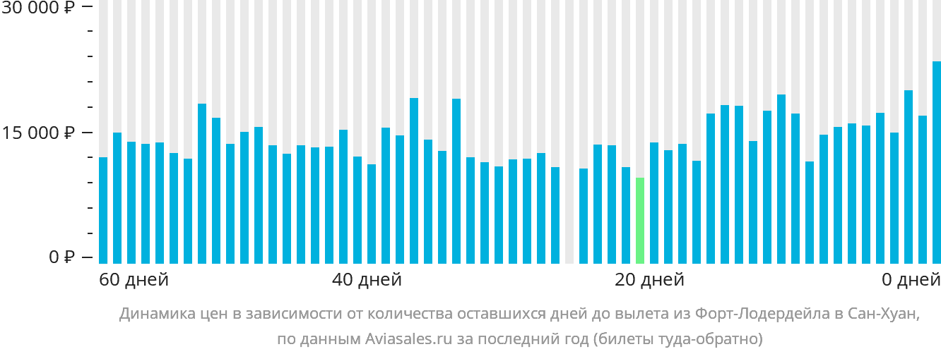 Динамика цен в зависимости от количества оставшихся дней до вылета из Форт-Лодердейла в Сан-Хуан