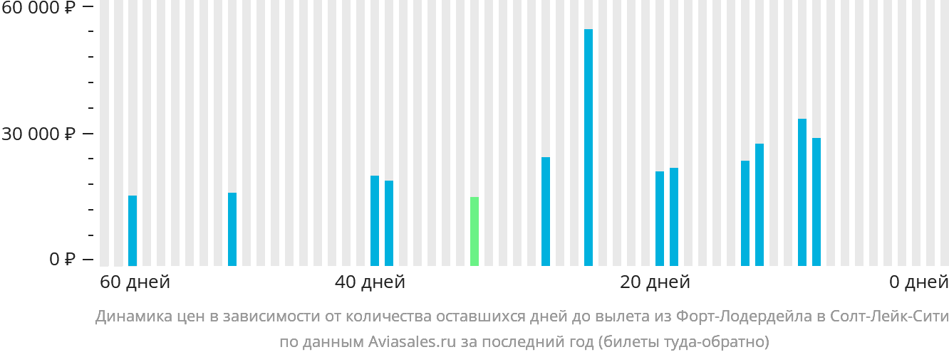 Динамика цен в зависимости от количества оставшихся дней до вылета из Форт-Лодердейла в Солт-Лейк-Сити