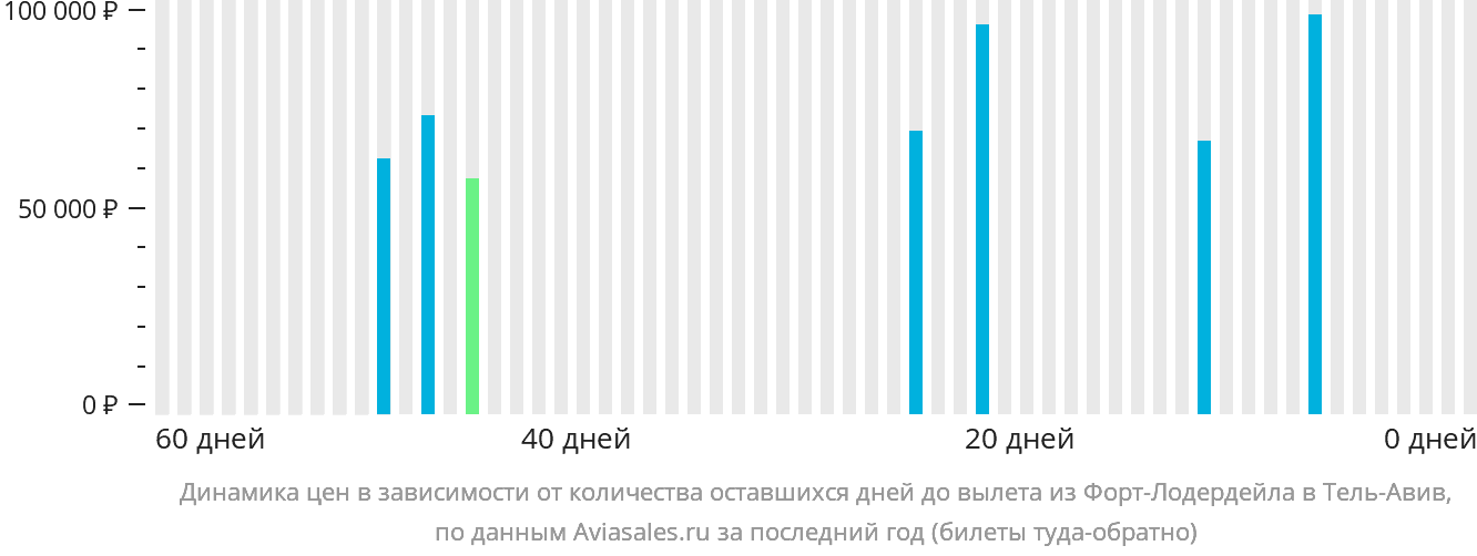 Динамика цен в зависимости от количества оставшихся дней до вылета из Форт-Лодердейла в Тель-Авив