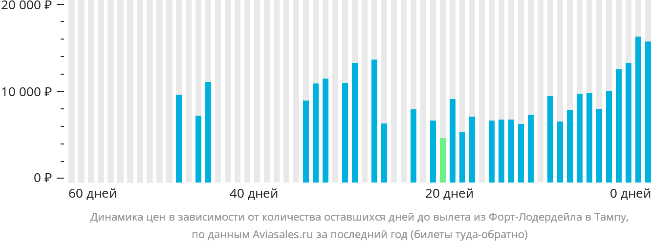 Динамика цен в зависимости от количества оставшихся дней до вылета из Форт-Лодердейла в Тампу
