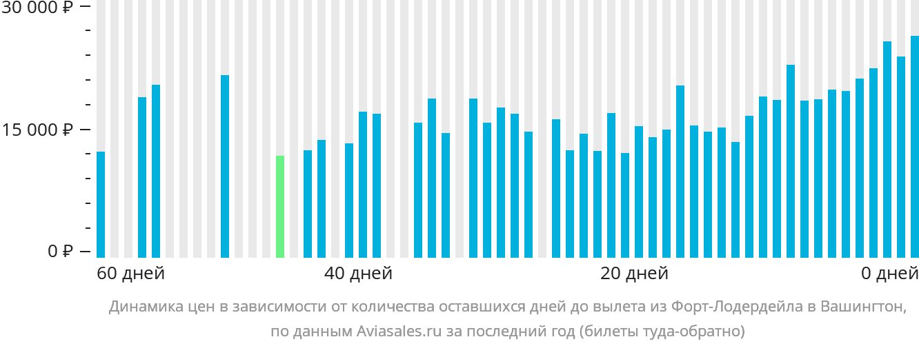 Динамика цен в зависимости от количества оставшихся дней до вылета из Форт-Лодердейла в Вашингтон