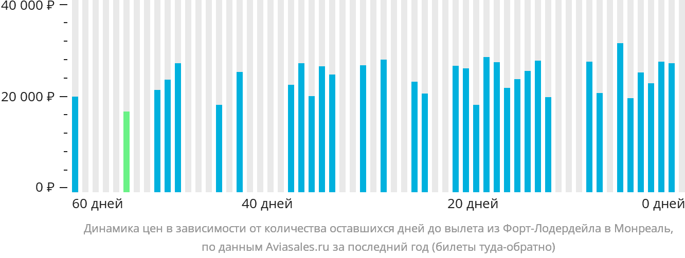 Динамика цен в зависимости от количества оставшихся дней до вылета из Форт-Лодердейла в Монреаль