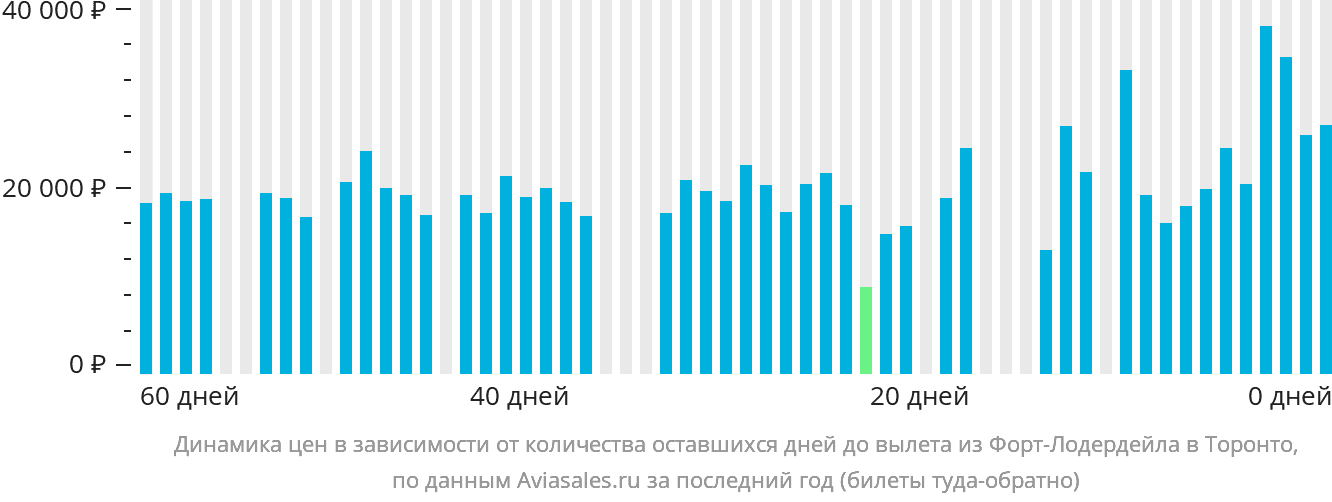 Динамика цен в зависимости от количества оставшихся дней до вылета из Форт-Лодердейла в Торонто