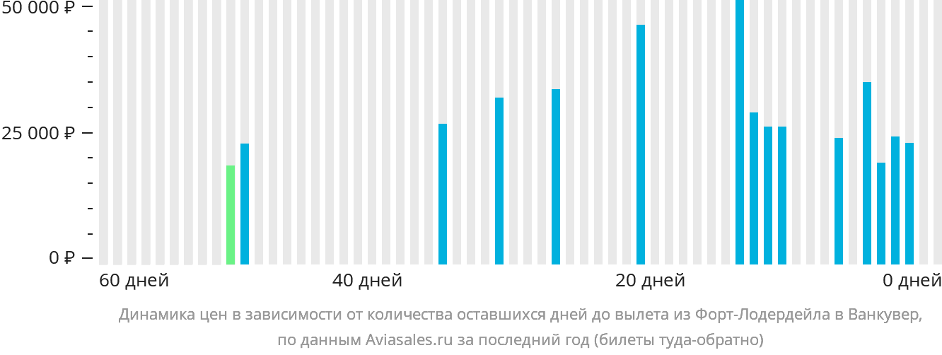 Динамика цен в зависимости от количества оставшихся дней до вылета из Форт-Лодердейла в Ванкувер