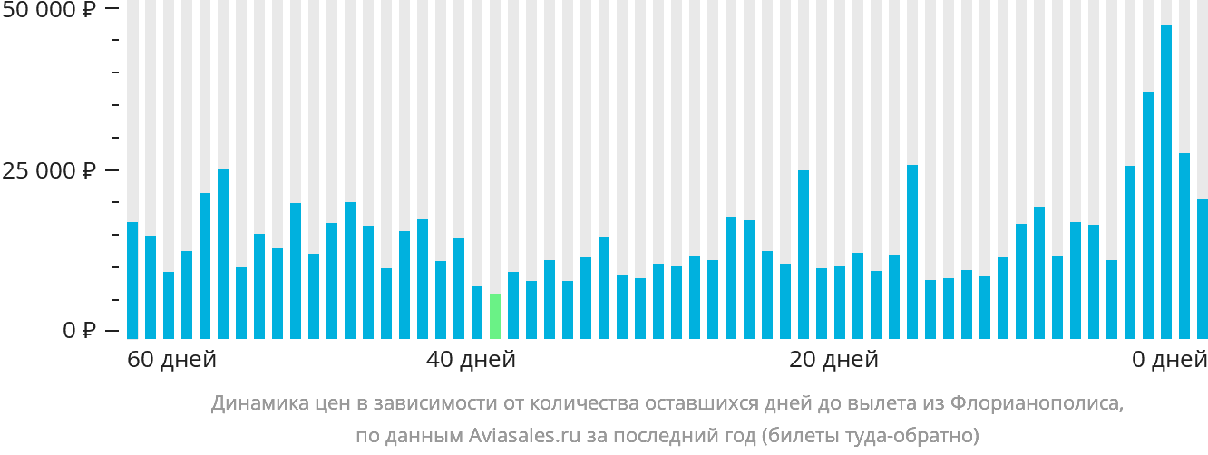 Динамика цен в зависимости от количества оставшихся дней до вылета из Флорианополиса