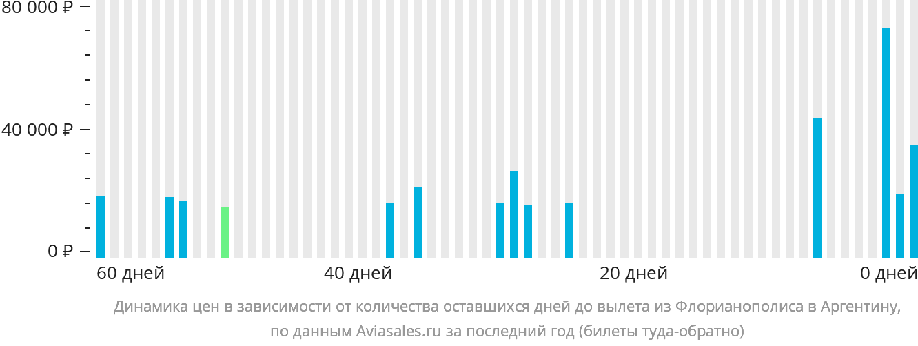 Динамика цен в зависимости от количества оставшихся дней до вылета из Флорианополиса в Аргентину
