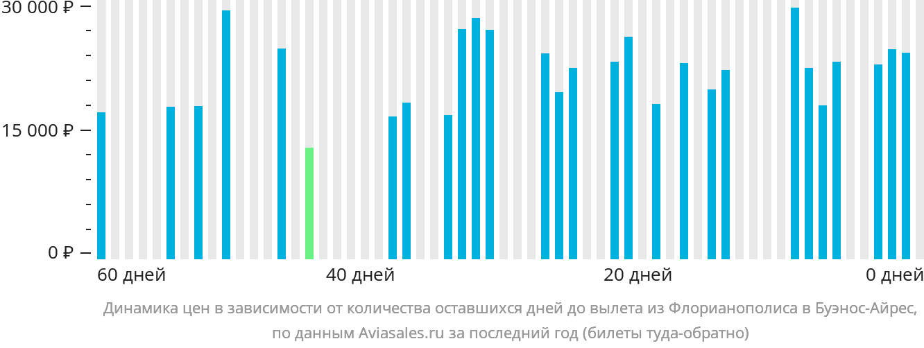 Динамика цен в зависимости от количества оставшихся дней до вылета из Флорианополиса в Буэнос-Айрес