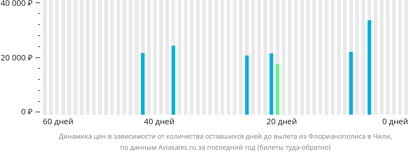 Динамика цен в зависимости от количества оставшихся дней до вылета из Флорианополиса в Чили