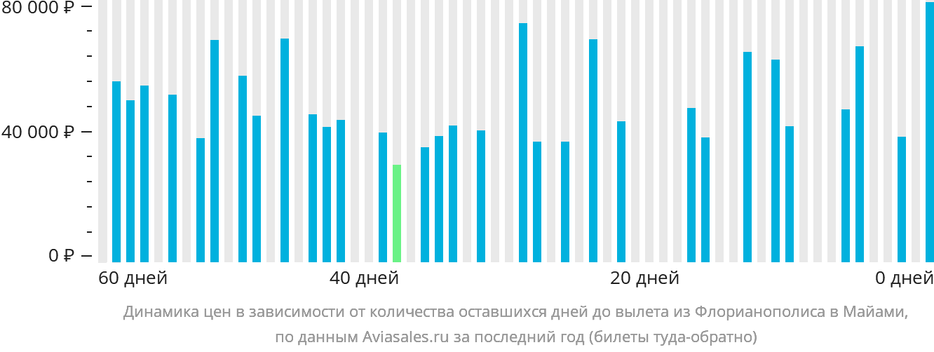 Динамика цен в зависимости от количества оставшихся дней до вылета из Флорианополиса в Майами