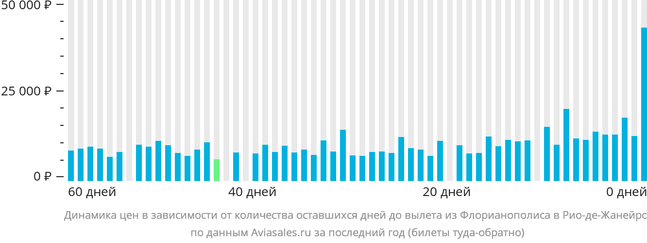 Динамика цен в зависимости от количества оставшихся дней до вылета из Флорианополиса в Рио-де-Жанейро