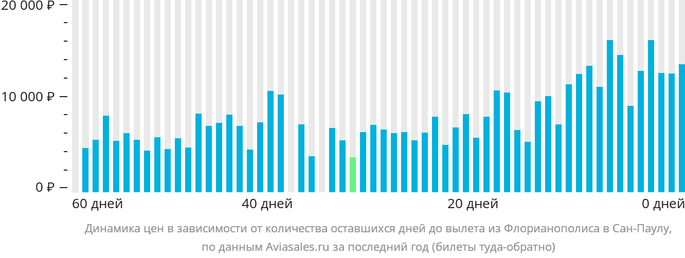 Динамика цен в зависимости от количества оставшихся дней до вылета из Флорианополиса в Сан-Паулу