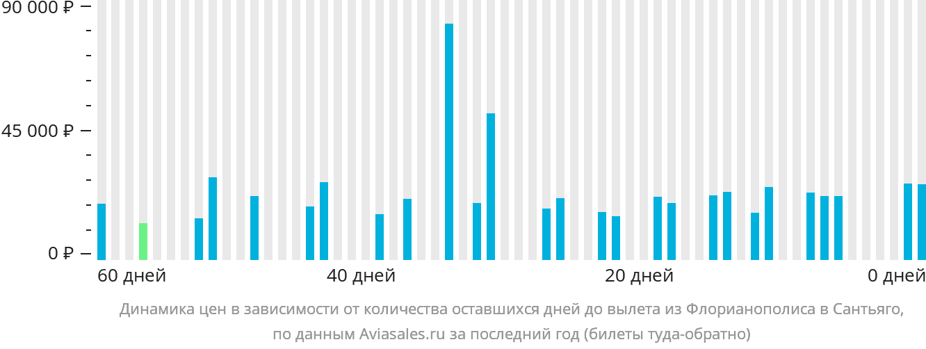 Динамика цен в зависимости от количества оставшихся дней до вылета из Флорианополиса в Сантьяго