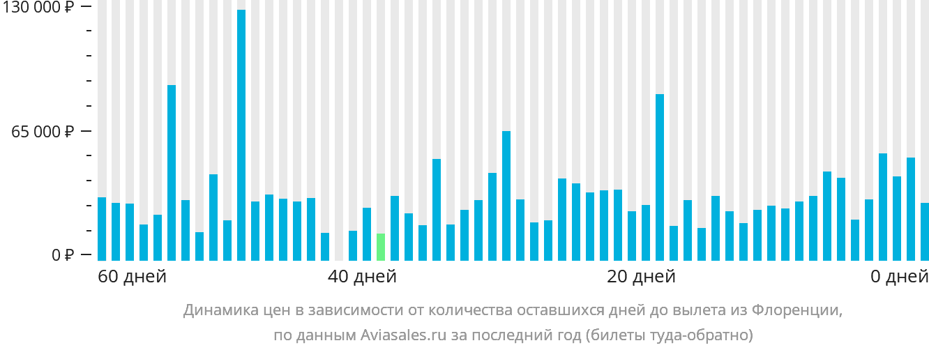 Динамика цен в зависимости от количества оставшихся дней до вылета из Флоренции