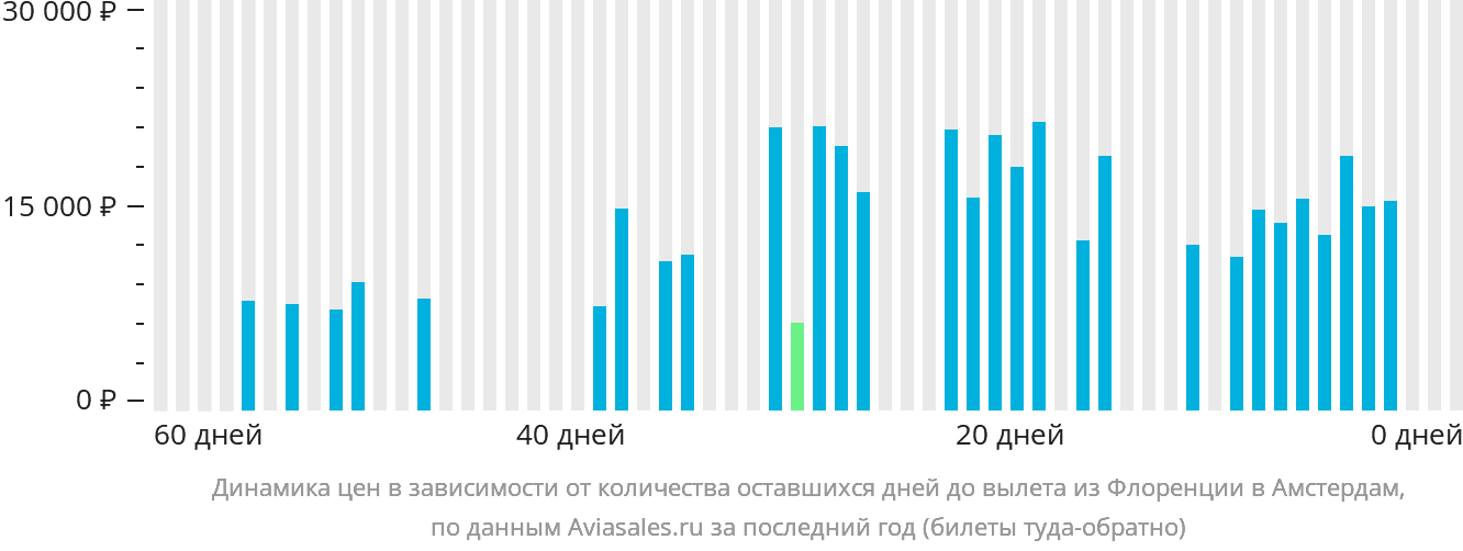 Динамика цен в зависимости от количества оставшихся дней до вылета из Флоренции в Амстердам