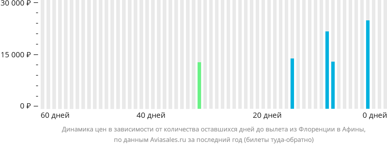Динамика цен в зависимости от количества оставшихся дней до вылета из Флоренции в Афины