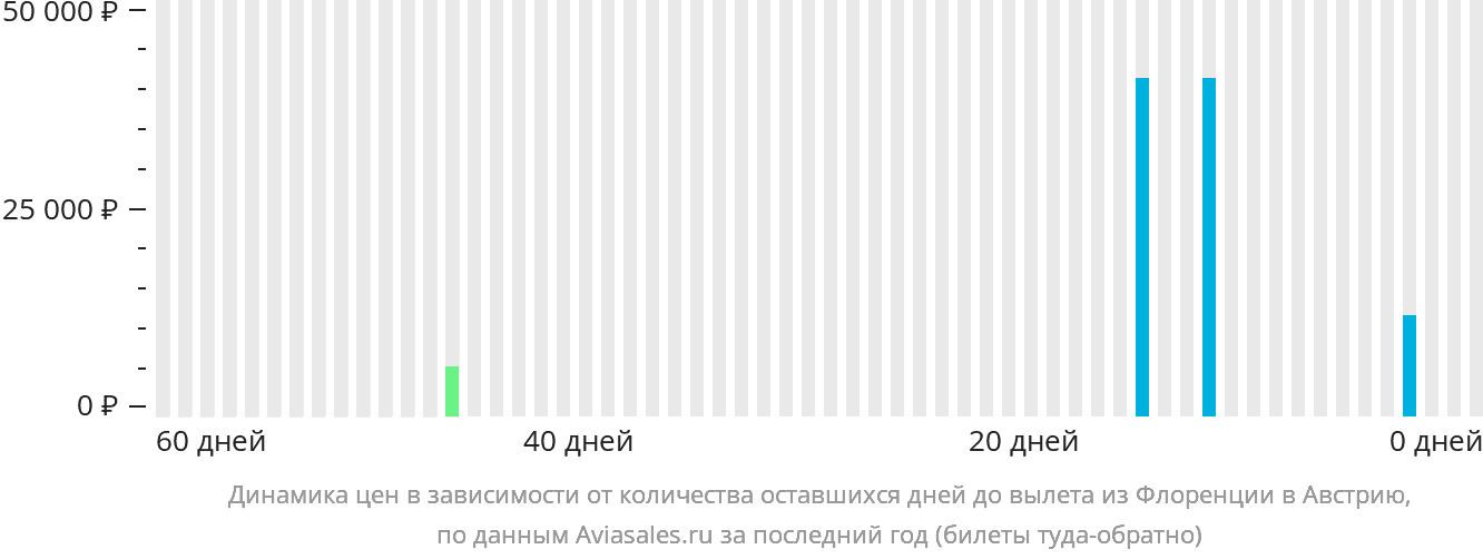 Динамика цен в зависимости от количества оставшихся дней до вылета из Флоренции в Австрию