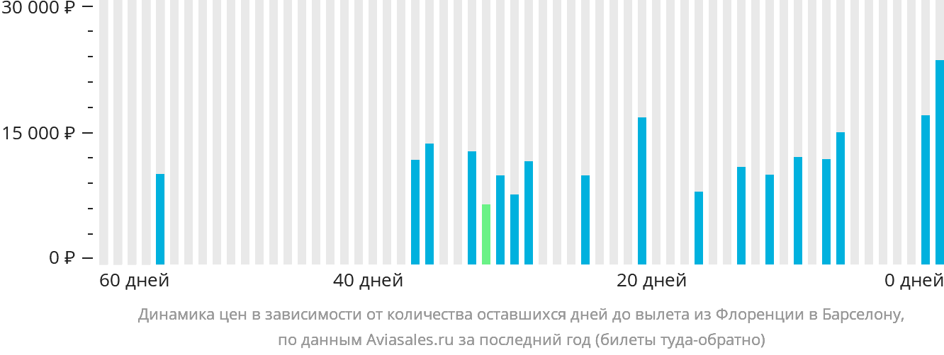 Динамика цен в зависимости от количества оставшихся дней до вылета из Флоренции в Барселону