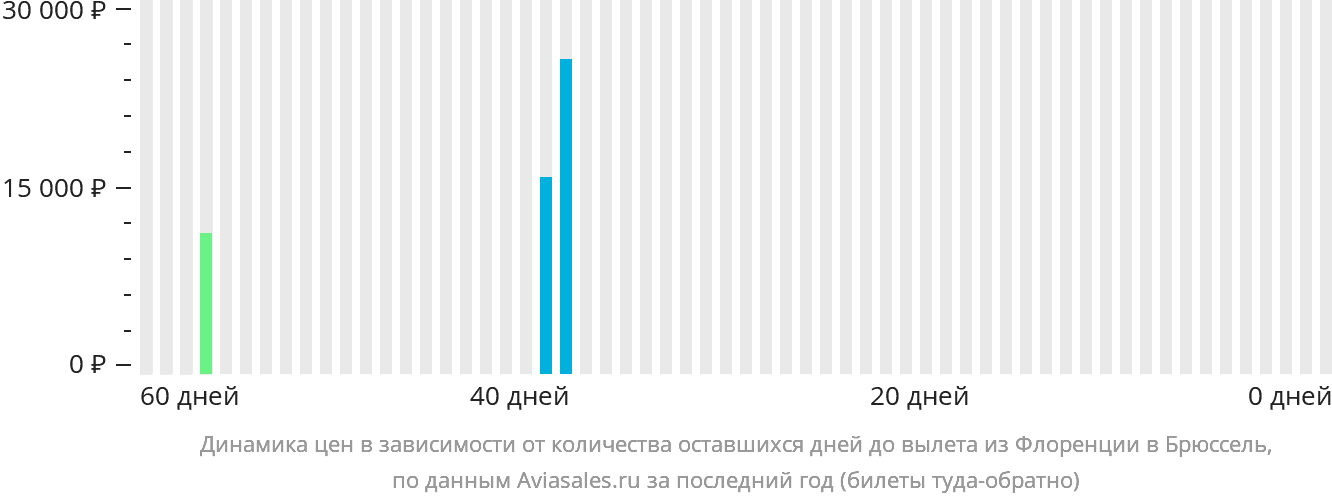 Динамика цен в зависимости от количества оставшихся дней до вылета из Флоренции в Брюссель