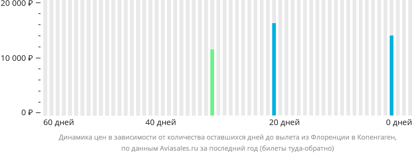Динамика цен в зависимости от количества оставшихся дней до вылета из Флоренции в Копенгаген
