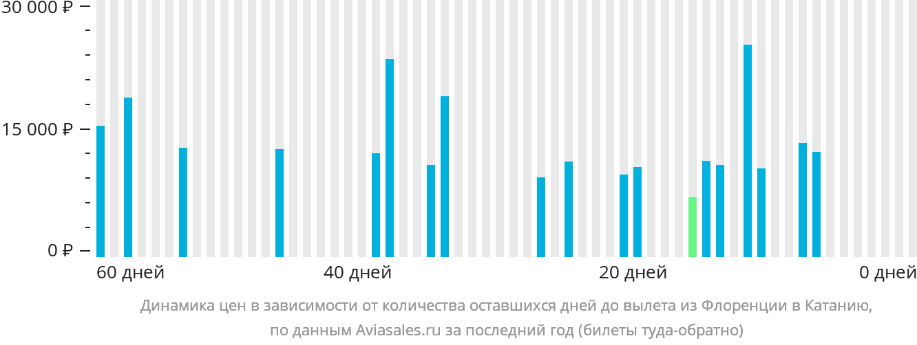 Динамика цен в зависимости от количества оставшихся дней до вылета из Флоренции в Катанию