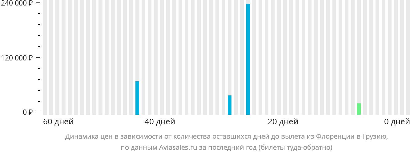 Динамика цен в зависимости от количества оставшихся дней до вылета из Флоренции в Грузию