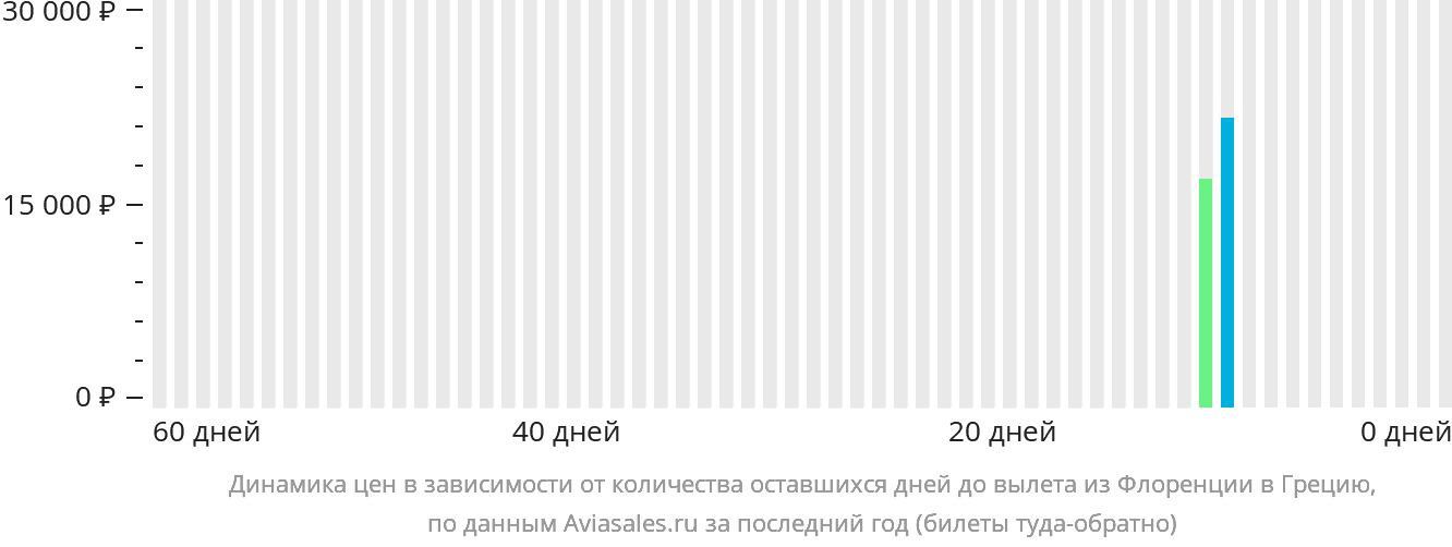 Динамика цен в зависимости от количества оставшихся дней до вылета из Флоренции в Грецию