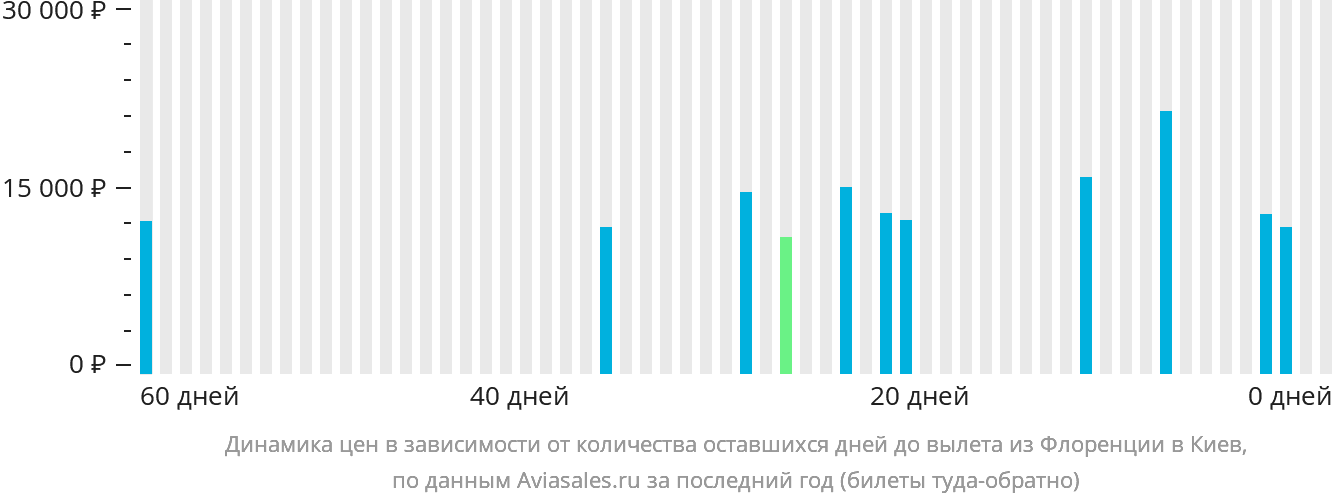 Динамика цен в зависимости от количества оставшихся дней до вылета из Флоренции в Киев