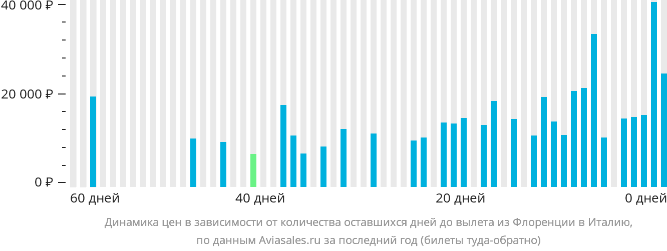 Динамика цен в зависимости от количества оставшихся дней до вылета из Флоренции в Италию