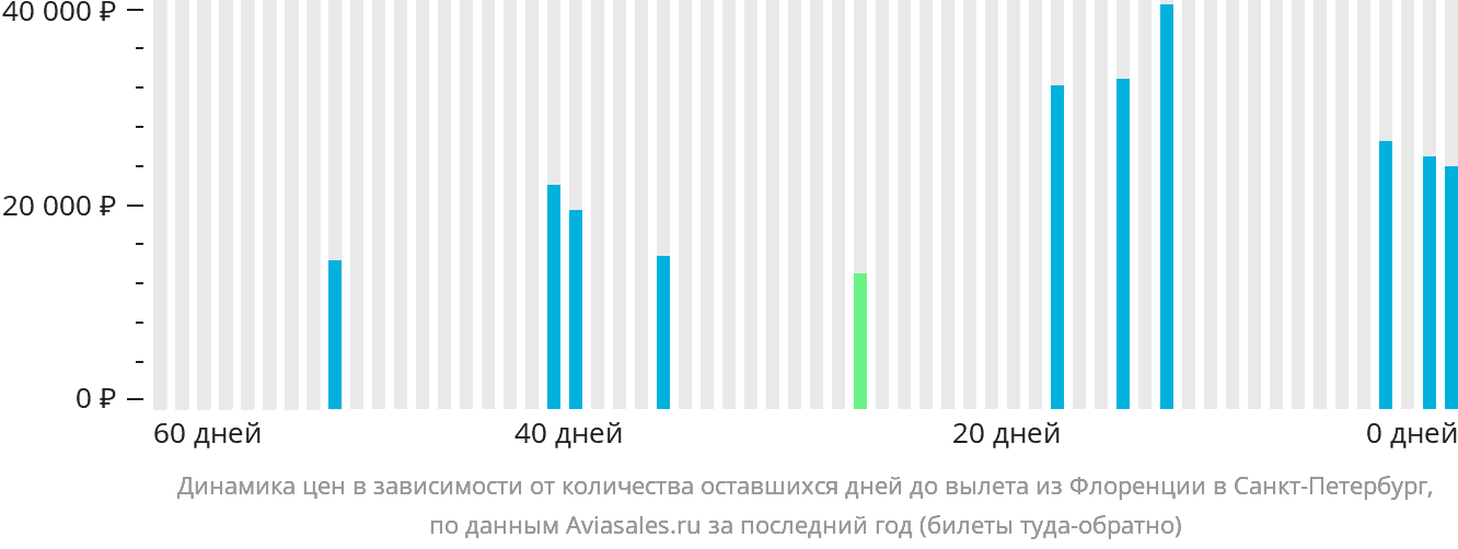 Динамика цен в зависимости от количества оставшихся дней до вылета из Флоренции в Санкт-Петербург