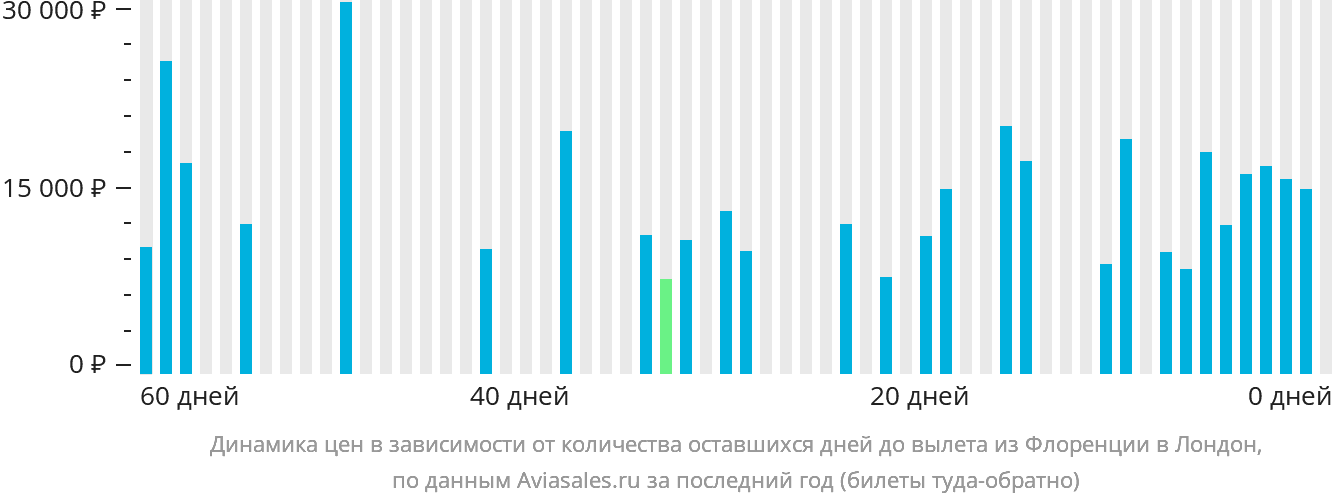 Динамика цен в зависимости от количества оставшихся дней до вылета из Флоренции в Лондон