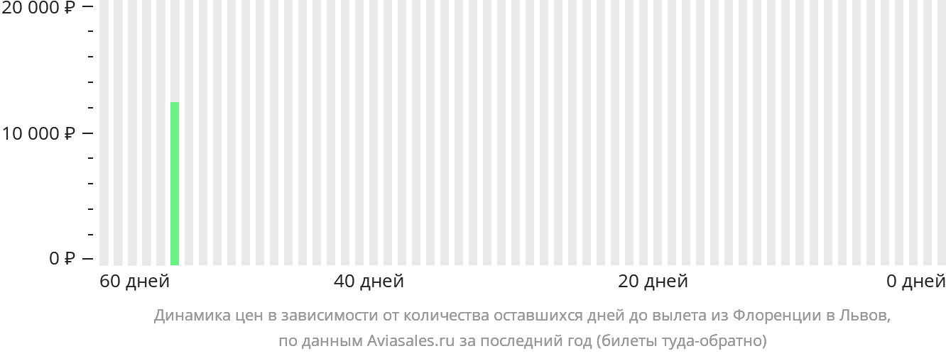 Динамика цен в зависимости от количества оставшихся дней до вылета из Флоренции в Львов