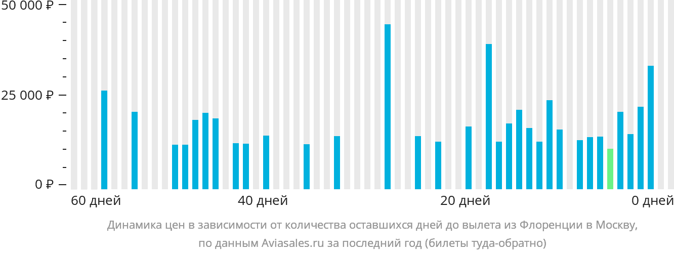 Динамика цен в зависимости от количества оставшихся дней до вылета из Флоренции в Москву