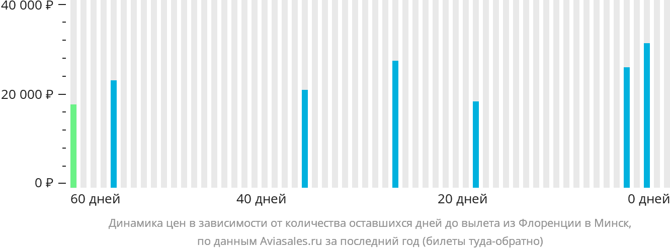 Динамика цен в зависимости от количества оставшихся дней до вылета из Флоренции в Минск