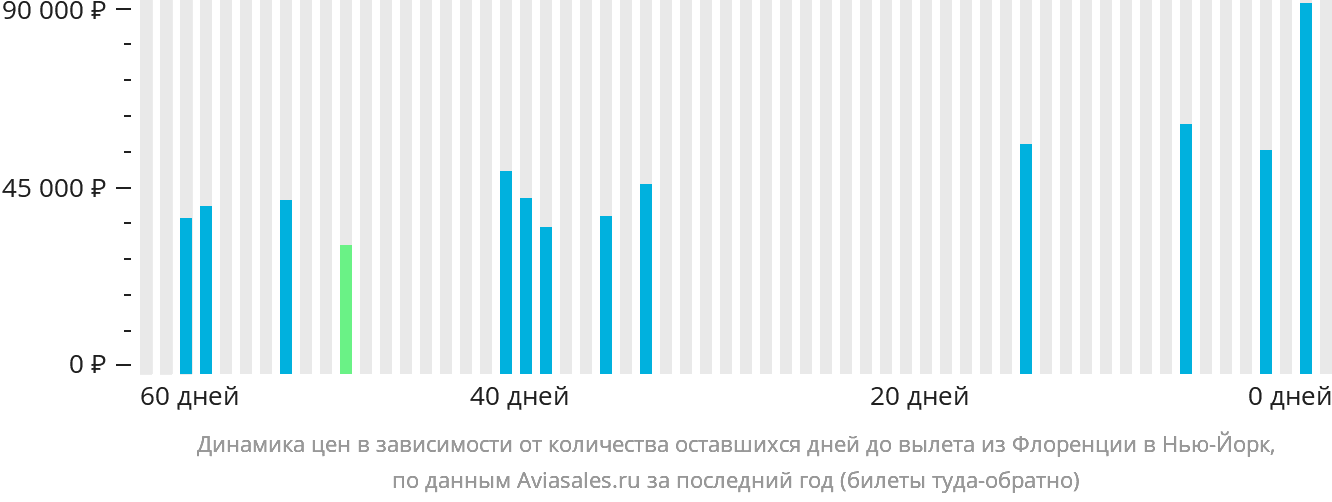 Динамика цен в зависимости от количества оставшихся дней до вылета из Флоренции в Нью-Йорк