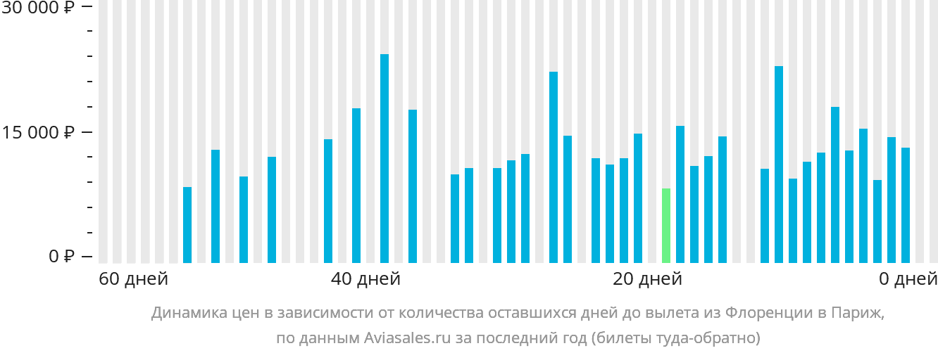 Динамика цен в зависимости от количества оставшихся дней до вылета из Флоренции в Париж