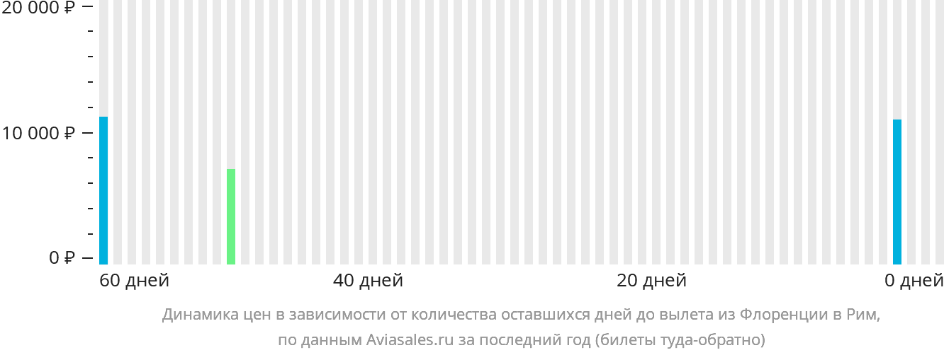 Динамика цен в зависимости от количества оставшихся дней до вылета из Флоренции в Рим